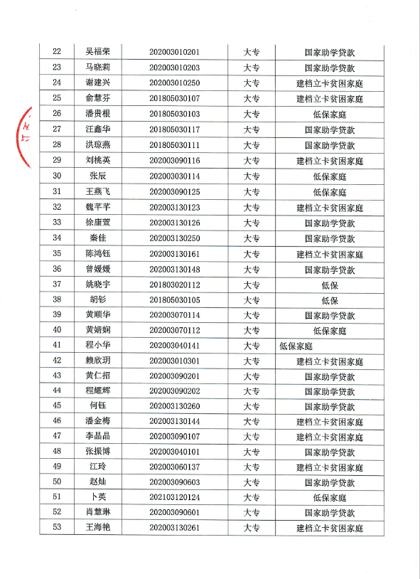 2023届一次性求职补贴公示